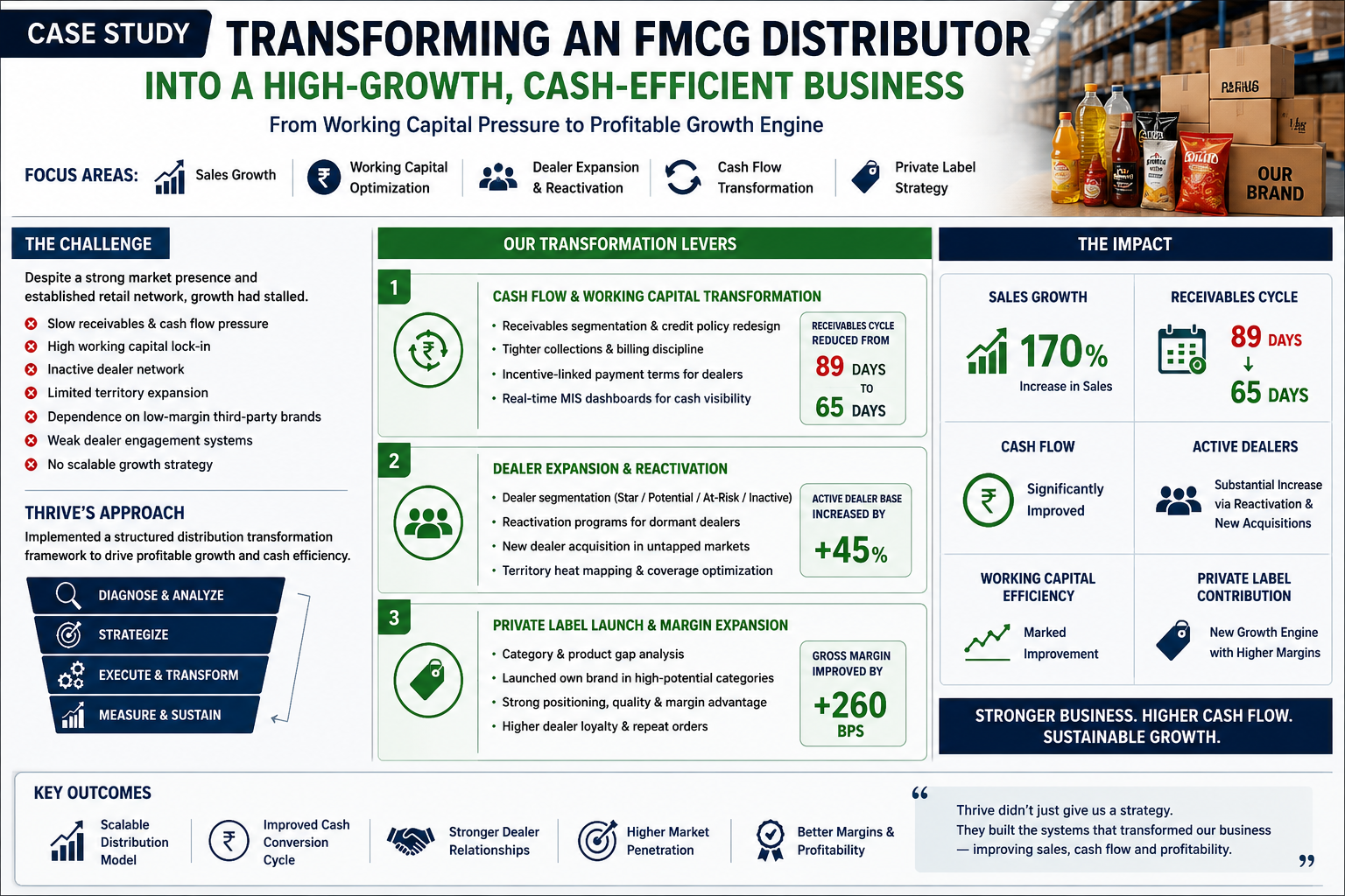 fmcg distribution strategy